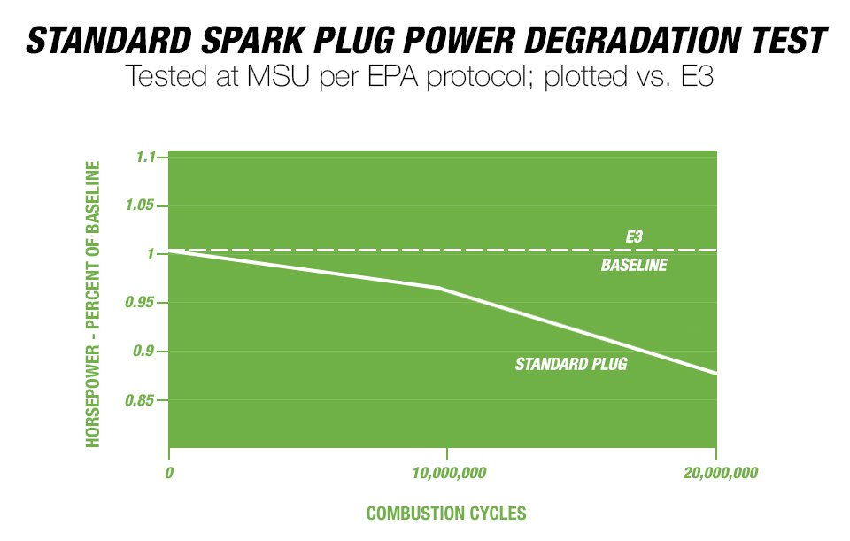 graph of standard spark plug power degredation test and e3 plugs as baseline